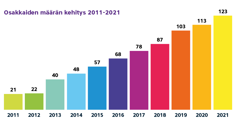 Pylväsdiagrammi Sansia Oy:n osakkaiden määrän kehityksestä vuosina 2011-2010: vuoden 2011 lopussa oli 21 osakasta, 2012 22 osakasta, 2013 40 osakasta, 2014 48 osakasta, 2015 57 osakasta, 2016 68 osakasta, 2017 78 osakasta, 2018 87 osakasta, 2019 103 osakasta, 2020 113 osakasta ja 2021 123 osakasta.